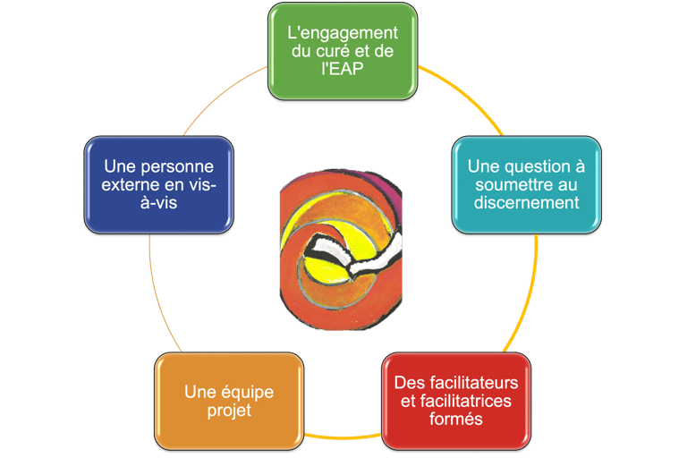 Schéma des 5 points d'appui pour une démarche synodale en paroisse ; avec au centre le vol de l'Esprit Saint