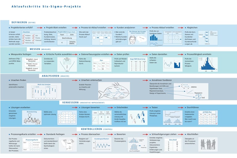 Lean Six Sigma methods for Process Excellence