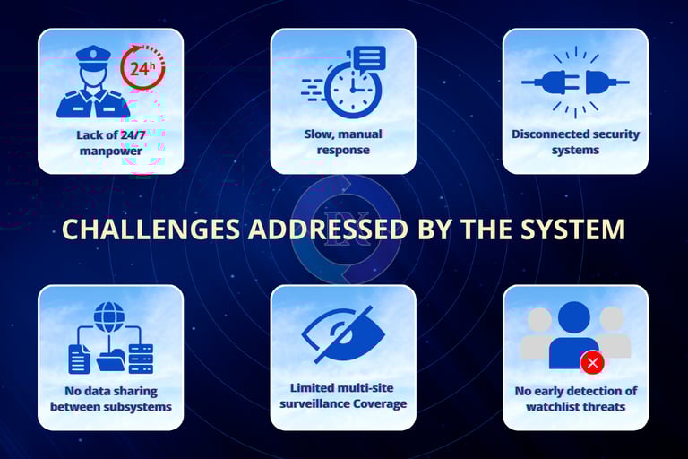 Six security challenges IX.Sentix solves: manpower gaps, slow response, system gaps, low coverage, no threat detection