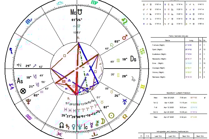 Astrological Chart for Mars-Pluto Opposition
