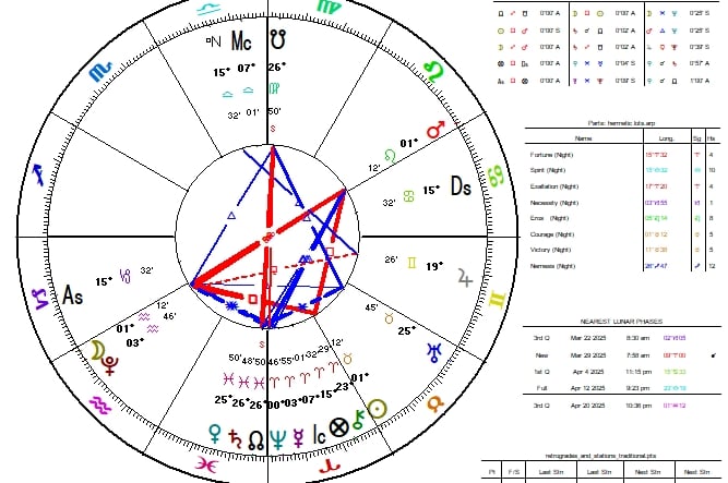 Astrological Chart of the T Sqaure Between the Sun, Moon and Mars