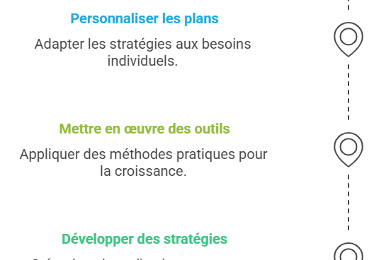 Les étapes de l'accompagnement individuel proposé