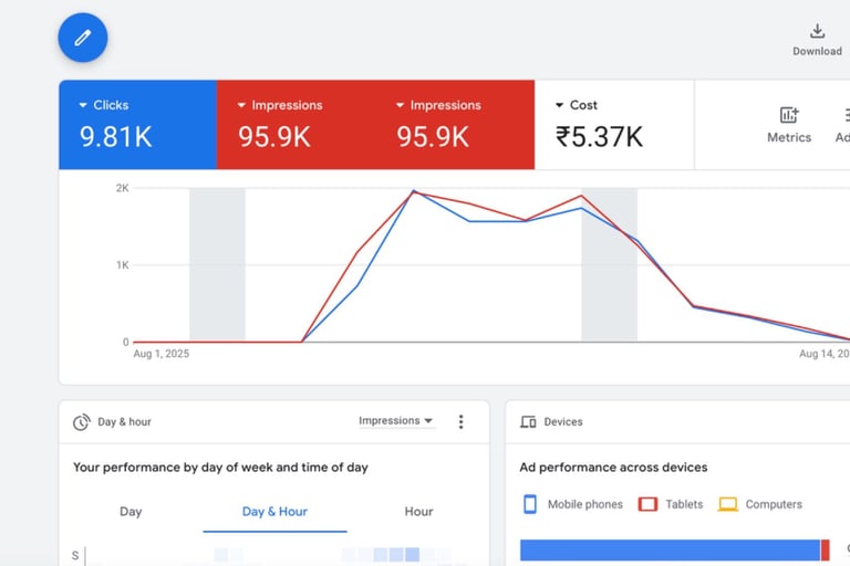 Google Ads  performance report – 9.81K clicks, 95.9K impressions, ₹5.37K ad spend – Digital Dhana