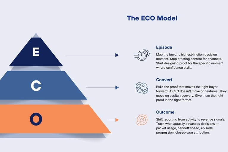 The ECO Model pyramid diagram showing three stages: Episode, Convert, and Outcome for marketing strategy.