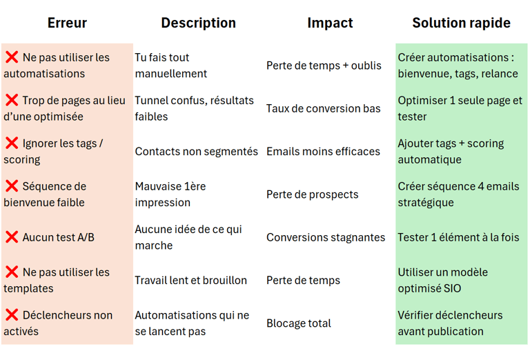 Tableau récapitulatif des 7 erreurs à éviter sur Systeme.io