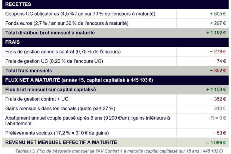 Tableau des flux assurance vie 