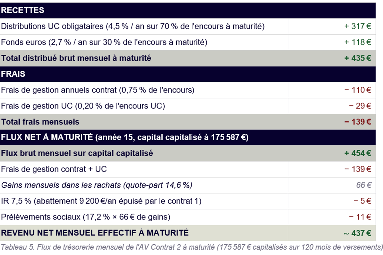 Tableau comparatif flux assurance vie