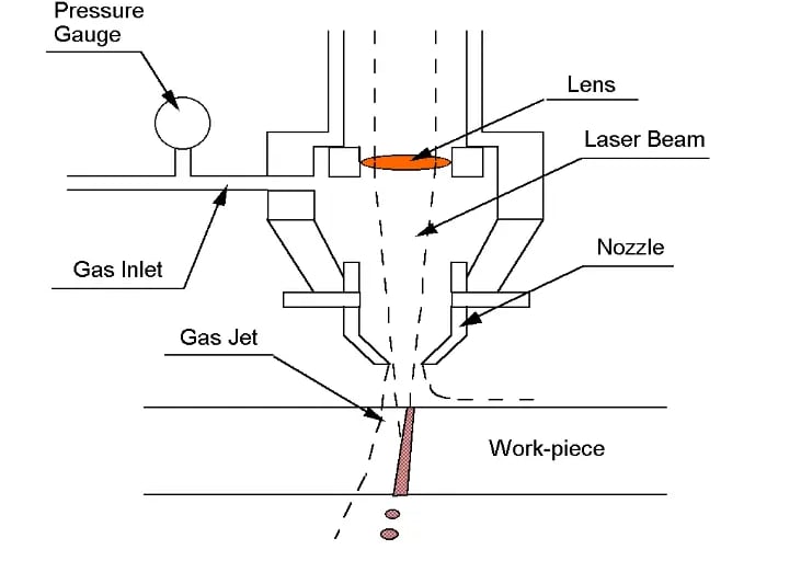 Nozul çapı ve kesim yüksekliği