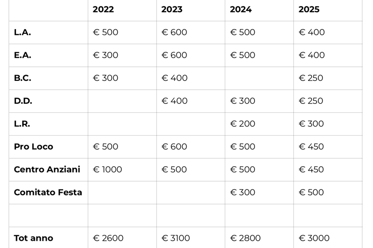 prospetto dei contributi economici alle famiglie monteparanesi per l'allestimento degli altarini di san giuseppe