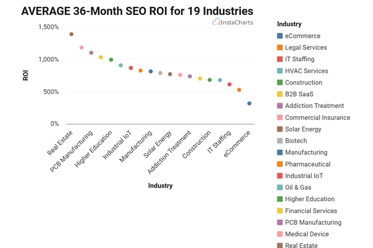 average 36-month SEO ROI