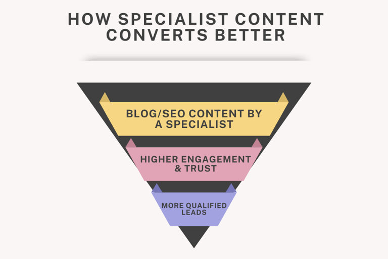 How specialist content converts better