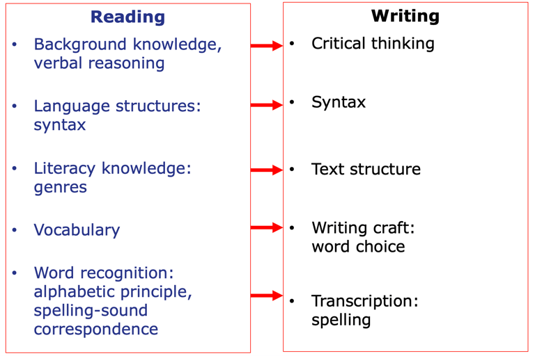 Relationship between reading and writing