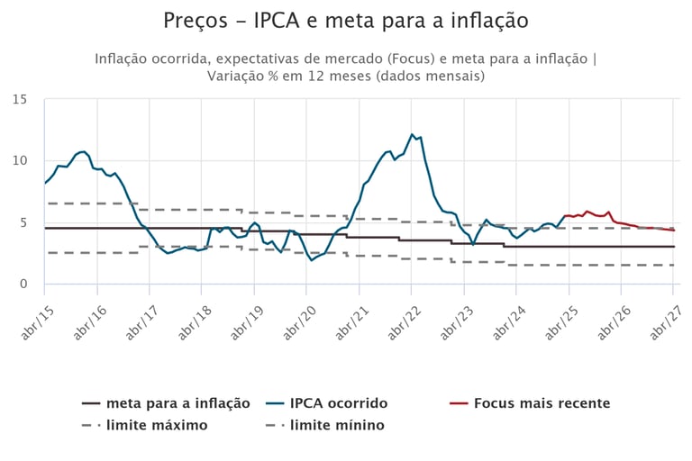 Figura 1 (fonte: BC.