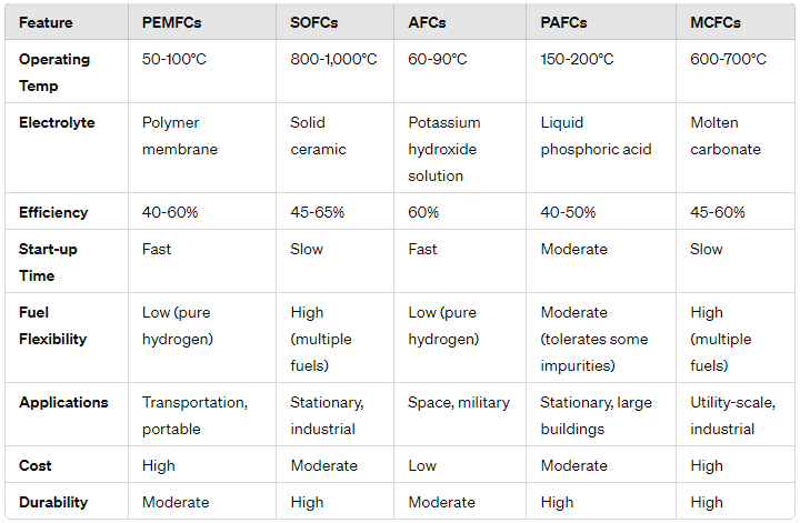 Fuel Cells side by side comparison