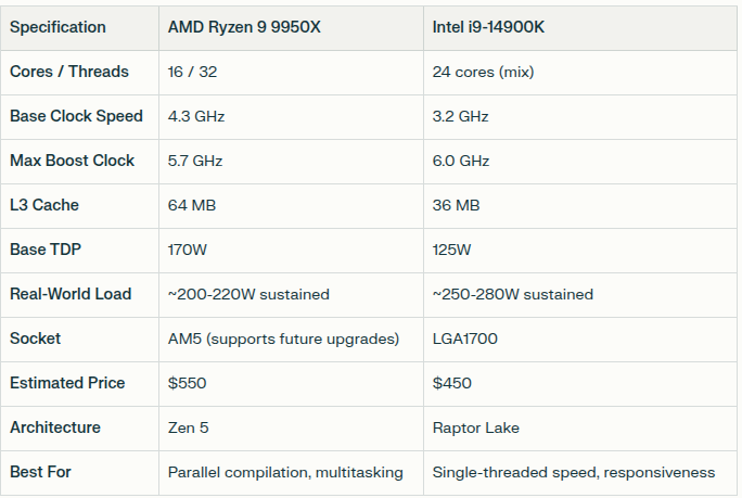 Comparison table of AMD Ryzen 9 9950X vs Intel Core i9-14900K specs