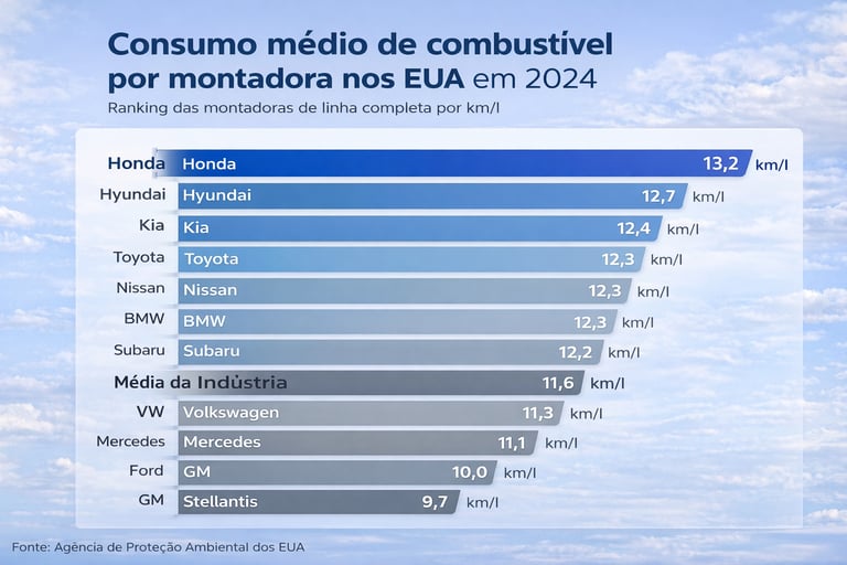 Tabela em km por litro compara consumo de combustível médio das montadoras nos Estados Unidos