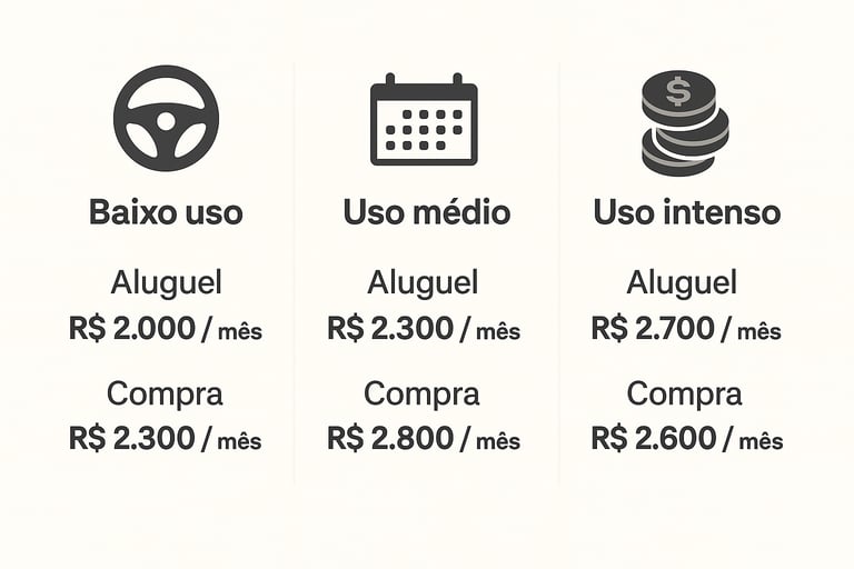 Comparativo visual dos custos mensais de aluguel e compra de carro para Uber em três níveis de uso