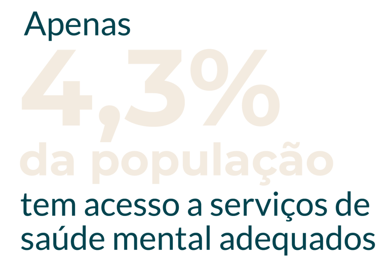 Apenas 4,3% da população tem acesso a serviços de saúde mental adequados.