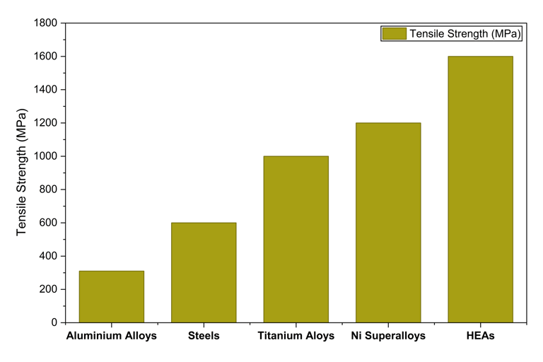 Figure showing a comparison of tensile strength between HEAs and other materials.