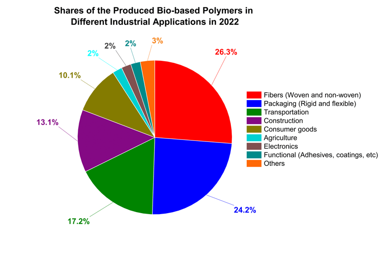 Shares of the produced bio-based polymers in different industrial applications in 2022.