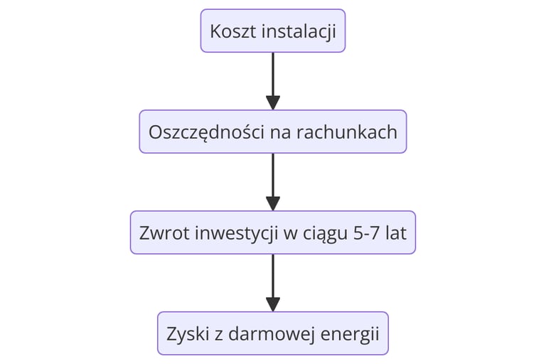 Diagram korzyści z instalacji fotowoltaiki dla domu i firmy w Gdańsku – oszczędności i efektywność energetyczna