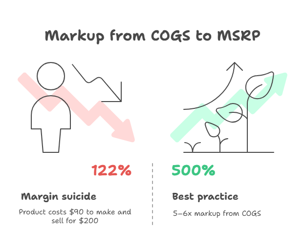 markup from COGS to MSRP