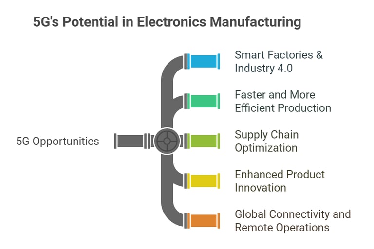 5G potential in electronics manufacturing