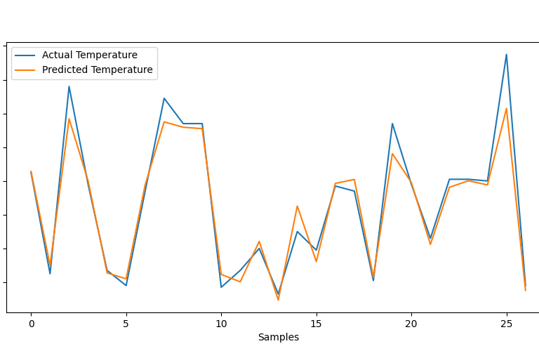 Example Predicted Temperature against actual readings after data processing.