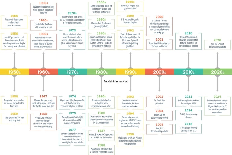 timeline of food, health demise