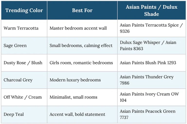 Table of trending bedroom paint colors and shades from Asian Paints and Dulux for home interior design.