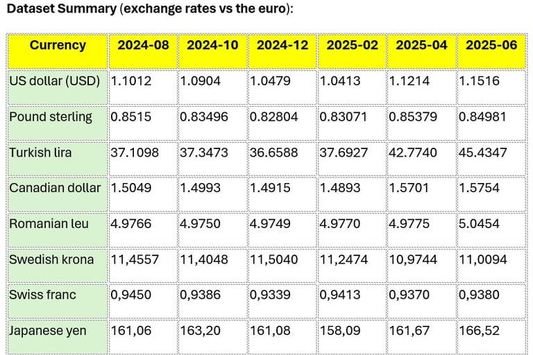 Numer2_Exchange rates