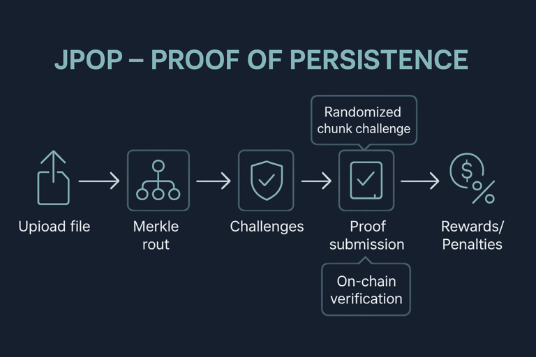 Jackal Protocol Proof of Persistence