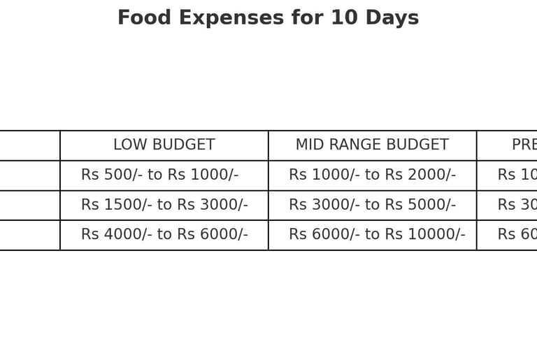 a table for food cost ranging from low budget to midrange budget to premium budget.