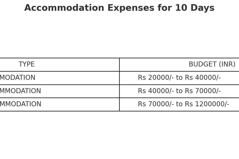 a table for accommodation cost ranging from low budget to midrange budget to premium budget.