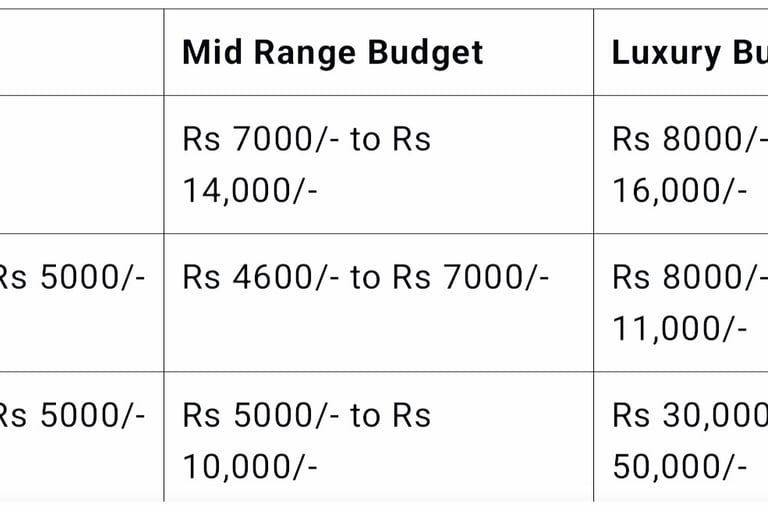 a table for food cost ranging from low budget to midrange budget to premium budget.