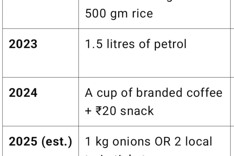 a table with list of items that could be bought with Rs 100/- from year 2022 to 2025