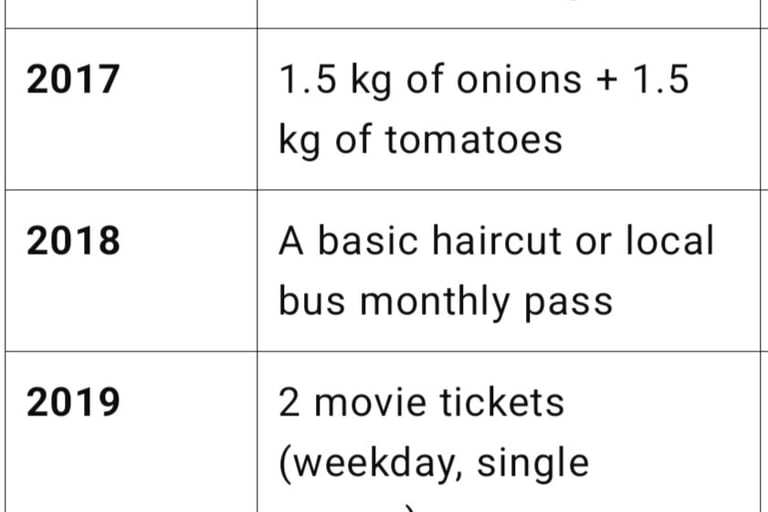 a table with a list of r items that could be bought with Rs 100/- from year 2015 to 2021