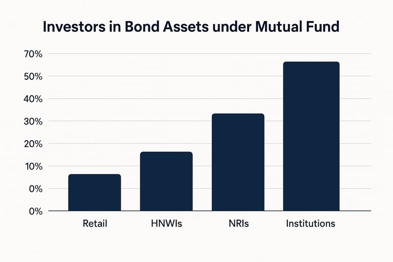 a comparison chart showing investor investing share in bond assets under Mutual Fund