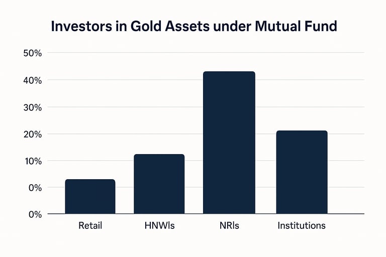 A comparison chart showing Investment percentage of investers in Gold Asset