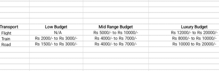 A table with a list showing transportation expenses from low budget to luxury budget