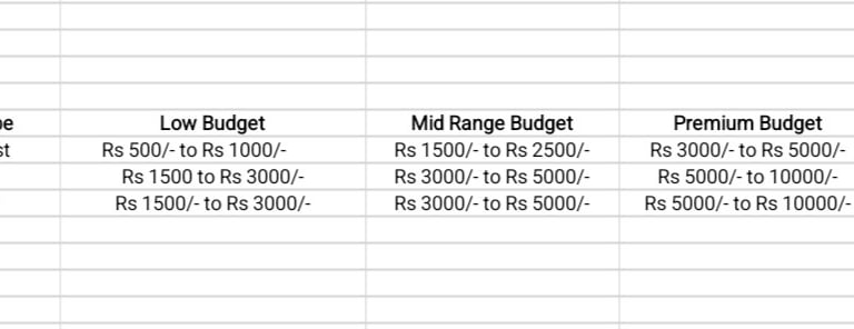 A table with a list showing food expenses from low budget to luxury budget