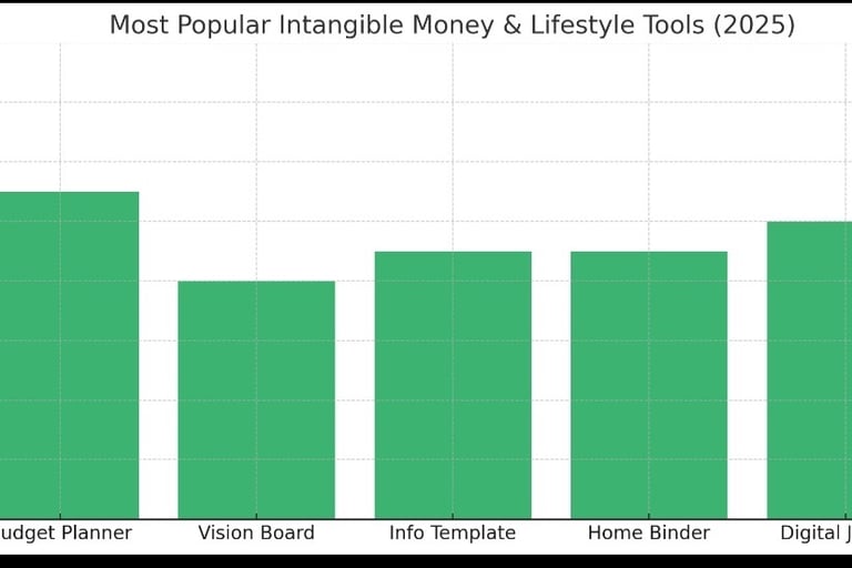 a bar chart of most popular money saving tool