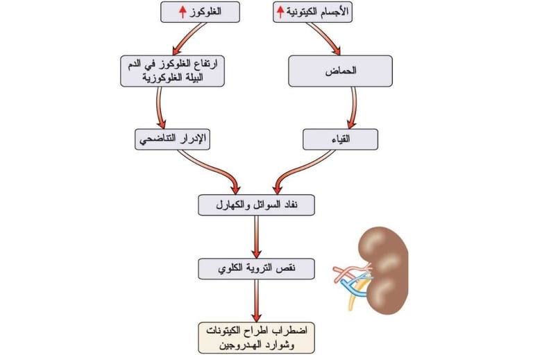 مشاكل السكرى