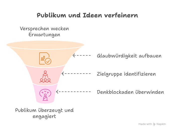 Publikum und Ideen verfeinern