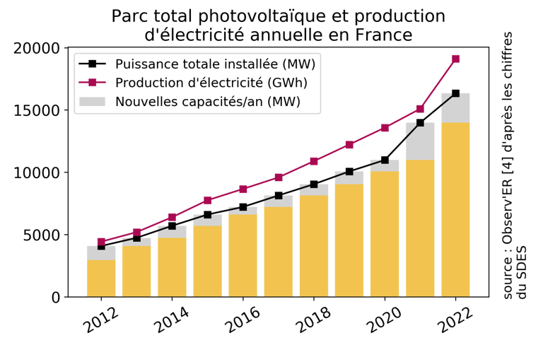 Parc total photovoltaïque et production d'électricité annuelle en France