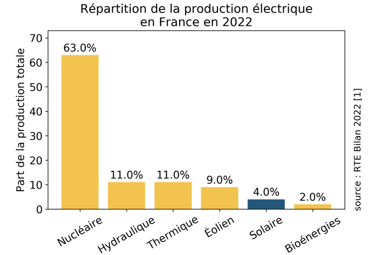 Répartition de la production électrique en France en 2022