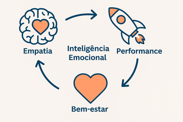 Infográfico conecta empatia, inteligência emocional e performance no trabalho.