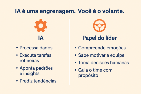 InfogrĂĄfico mostra o papel da inteligĂȘncia artificial como engrenagem no processo de liderança jovem