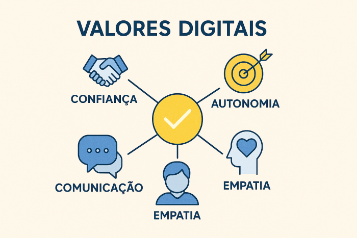 Ilustração com ícones conectando os valores centrais da liderança digital