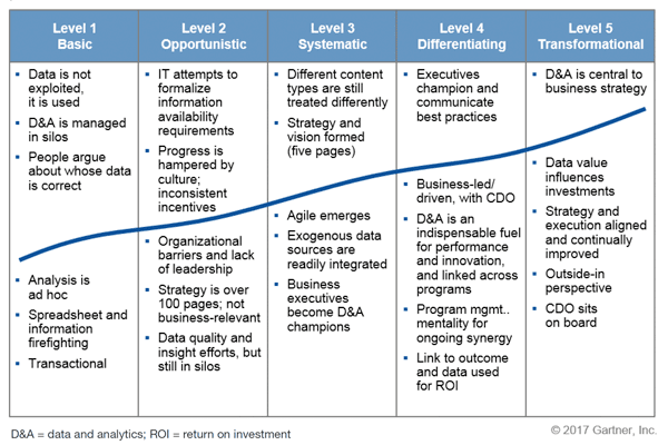 Tableau montrant les 5 niveaux du modèle de Gartner